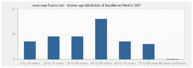 Women age distribution of Bazoilles-et-Ménil in 2007