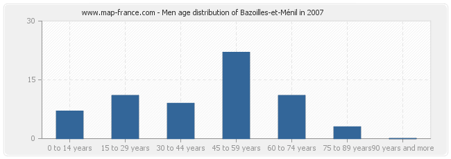 Men age distribution of Bazoilles-et-Ménil in 2007