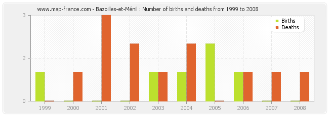 Bazoilles-et-Ménil : Number of births and deaths from 1999 to 2008