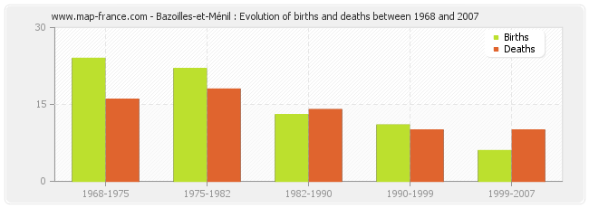 Bazoilles-et-Ménil : Evolution of births and deaths between 1968 and 2007