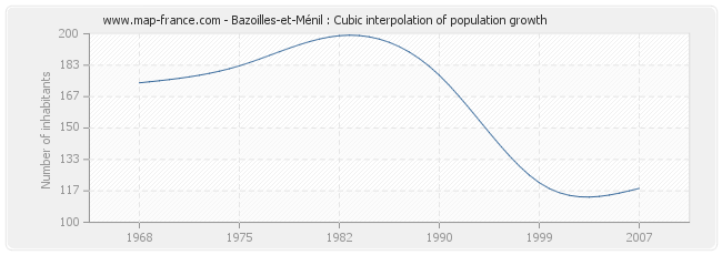 Bazoilles-et-Ménil : Cubic interpolation of population growth