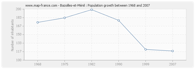 Population Bazoilles-et-Ménil