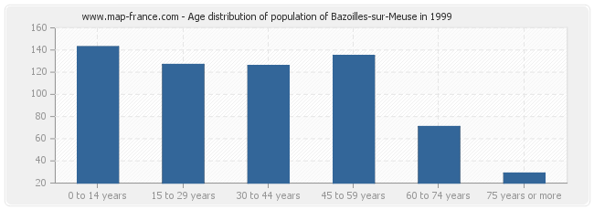Age distribution of population of Bazoilles-sur-Meuse in 1999