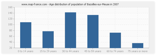 Age distribution of population of Bazoilles-sur-Meuse in 2007