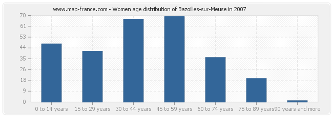 Women age distribution of Bazoilles-sur-Meuse in 2007