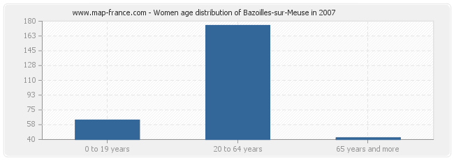 Women age distribution of Bazoilles-sur-Meuse in 2007