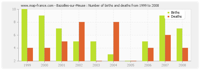 Bazoilles-sur-Meuse : Number of births and deaths from 1999 to 2008