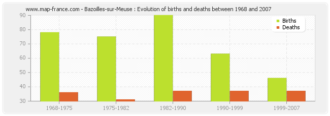 Bazoilles-sur-Meuse : Evolution of births and deaths between 1968 and 2007