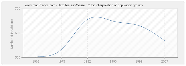 Bazoilles-sur-Meuse : Cubic interpolation of population growth