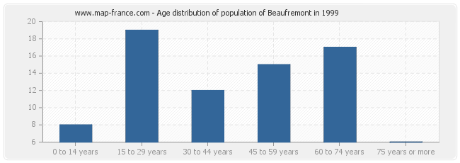 Age distribution of population of Beaufremont in 1999