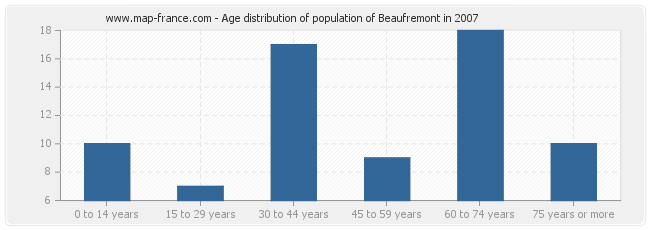 Age distribution of population of Beaufremont in 2007
