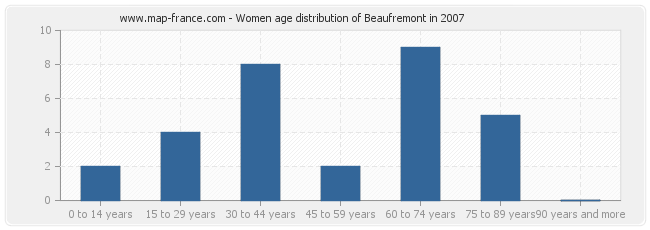Women age distribution of Beaufremont in 2007