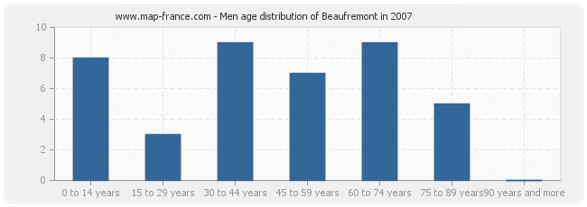 Men age distribution of Beaufremont in 2007