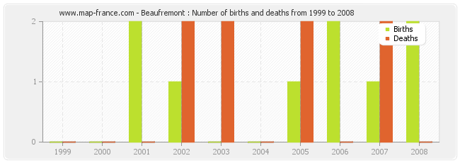 Beaufremont : Number of births and deaths from 1999 to 2008