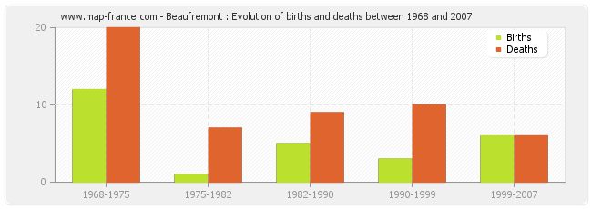 Beaufremont : Evolution of births and deaths between 1968 and 2007