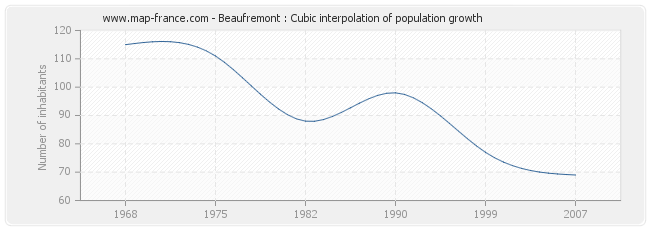 Beaufremont : Cubic interpolation of population growth