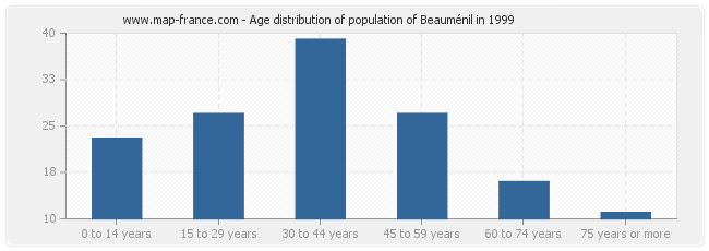 Age distribution of population of Beauménil in 1999