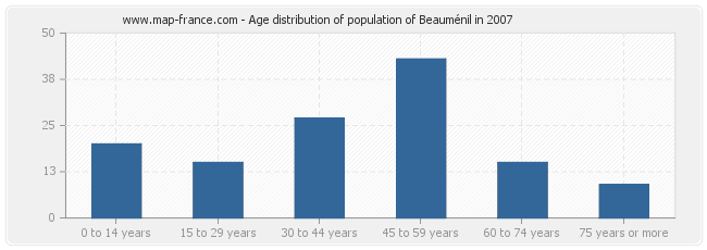 Age distribution of population of Beauménil in 2007