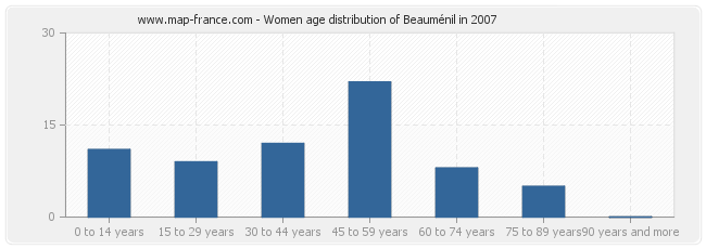Women age distribution of Beauménil in 2007