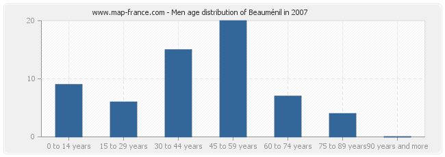Men age distribution of Beauménil in 2007