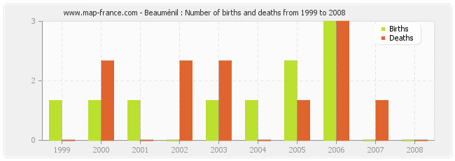 Beauménil : Number of births and deaths from 1999 to 2008