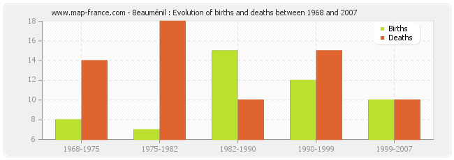 Beauménil : Evolution of births and deaths between 1968 and 2007