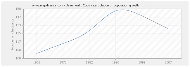 Beauménil : Cubic interpolation of population growth