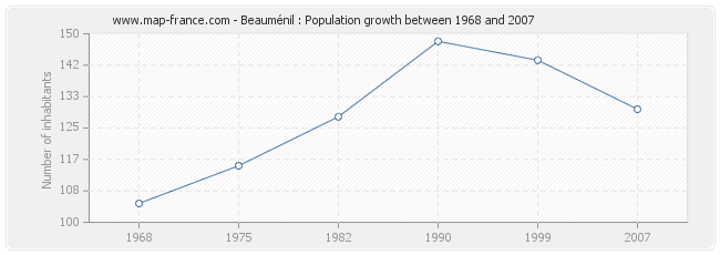 Population Beauménil