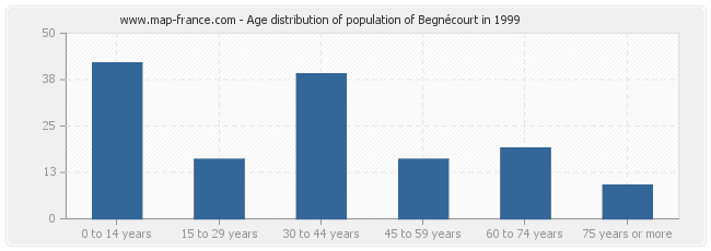 Age distribution of population of Begnécourt in 1999