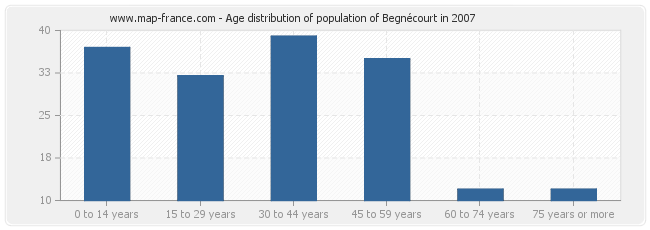 Age distribution of population of Begnécourt in 2007