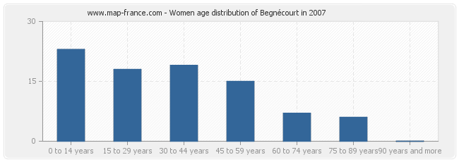 Women age distribution of Begnécourt in 2007