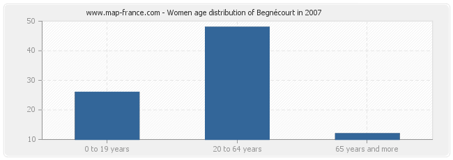 Women age distribution of Begnécourt in 2007