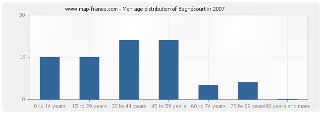 Men age distribution of Begnécourt in 2007