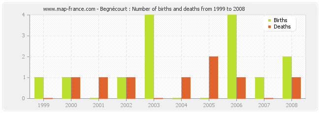 Begnécourt : Number of births and deaths from 1999 to 2008