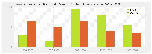 Begnécourt : Evolution of births and deaths between 1968 and 2007