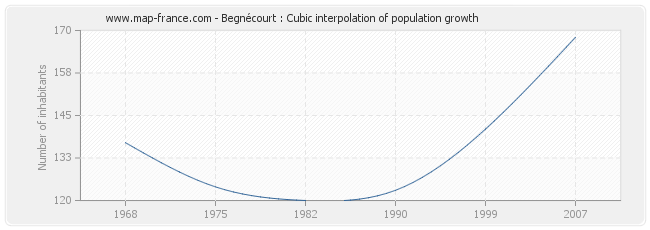 Begnécourt : Cubic interpolation of population growth