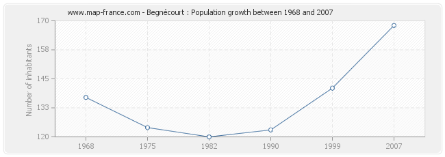 Population Begnécourt