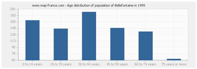 Age distribution of population of Bellefontaine in 1999