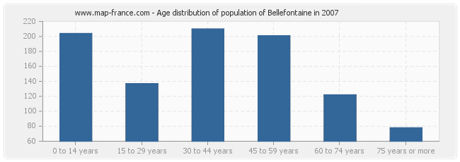 Age distribution of population of Bellefontaine in 2007