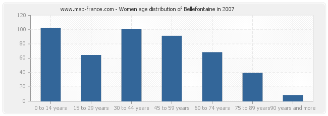 Women age distribution of Bellefontaine in 2007