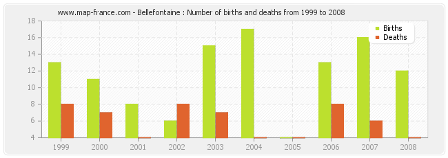 Bellefontaine : Number of births and deaths from 1999 to 2008