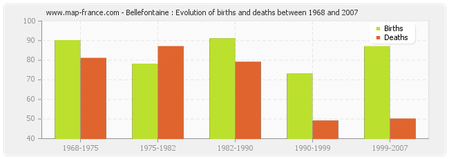 Bellefontaine : Evolution of births and deaths between 1968 and 2007
