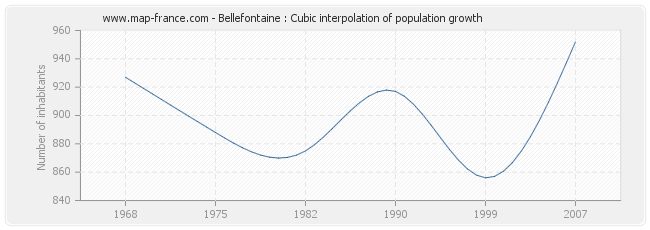 Bellefontaine : Cubic interpolation of population growth