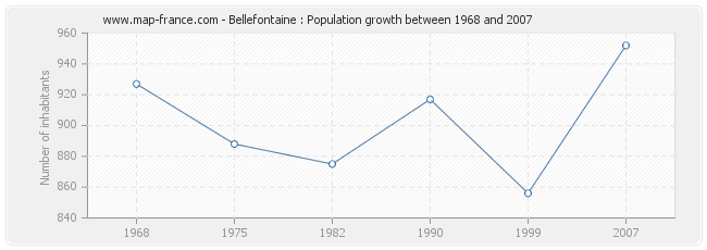 Population Bellefontaine