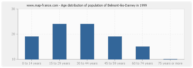 Age distribution of population of Belmont-lès-Darney in 1999