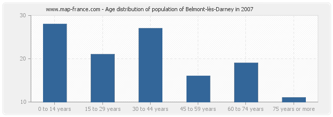 Age distribution of population of Belmont-lès-Darney in 2007