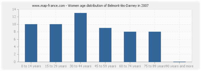 Women age distribution of Belmont-lès-Darney in 2007