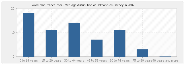Men age distribution of Belmont-lès-Darney in 2007