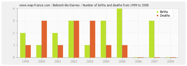 Belmont-lès-Darney : Number of births and deaths from 1999 to 2008
