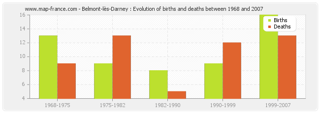 Belmont-lès-Darney : Evolution of births and deaths between 1968 and 2007
